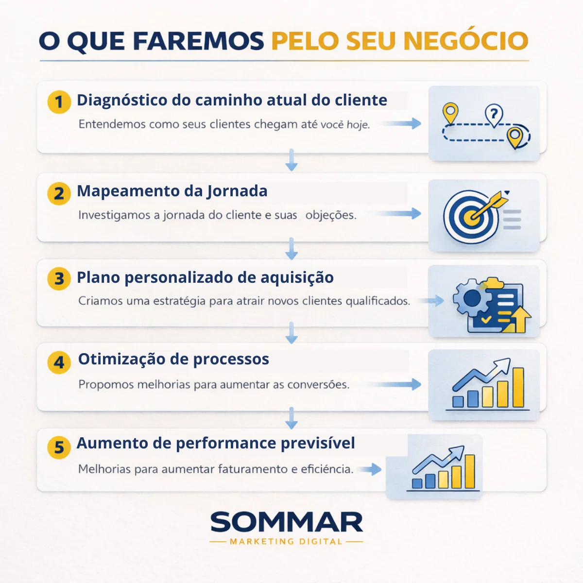 Fluxograma SOMMAR - Processo de trabalho para acelerar faturamento através de marketing digital